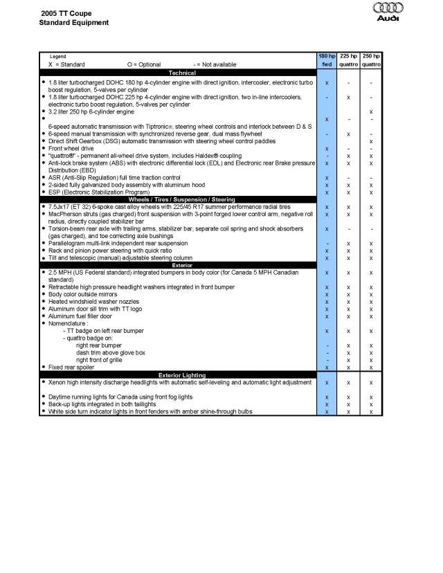 2005 TT Coupe - Standard Equipment